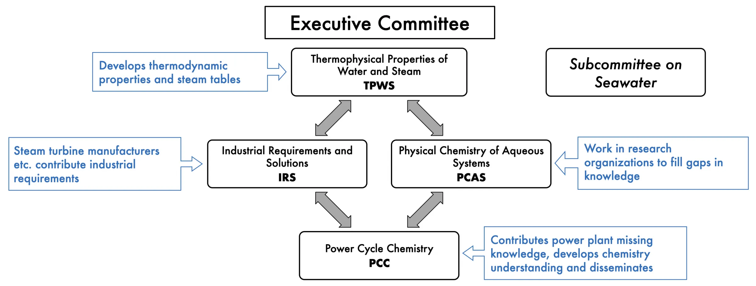 Working Groups Diagram