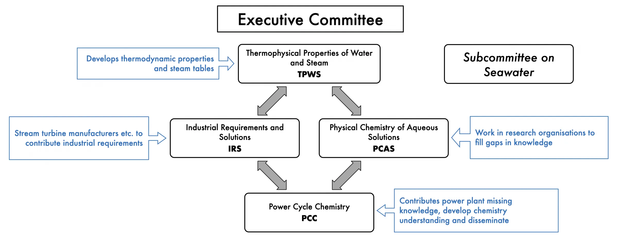 Working Groups Figure